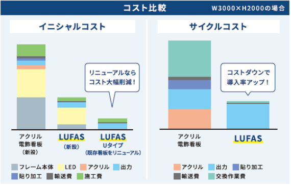 電飾看板に比べて低コスト